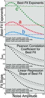 Noise, Regression Dilution Bias, and Solar-Wind/Magnetosphere Coupling Studies